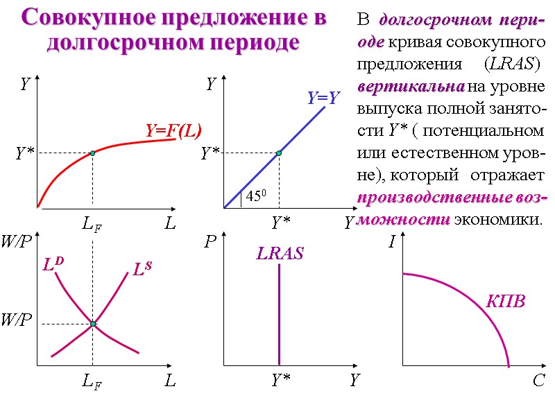 Совокупное предложение в долгосрочном периоде  Y=Y  LD LS  LF Y Y=F(L)